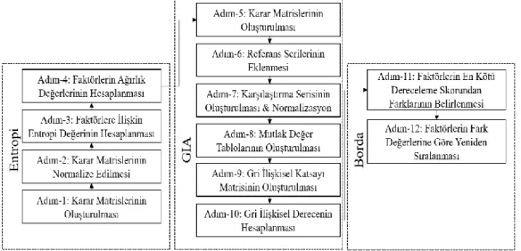 Şekil 1: Hibrid Modelin Akış Süreci 