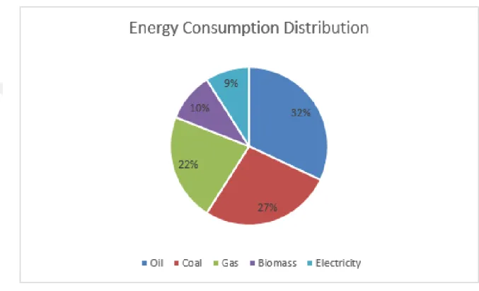 Figure 1.1: Energy Consumption Distribution