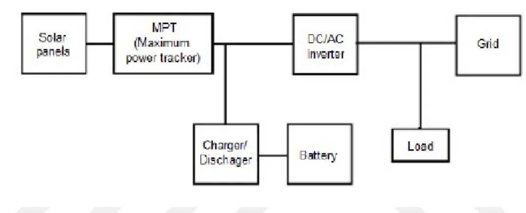 Figure 2.3 Basic Grid-Connected Solar System (All About Maximum Power Point Tracking (MPPT) Solar Charge Controllers, n.d.)