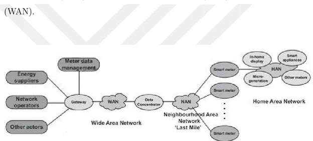 Figure 2.4 Communication Architecture for Smart Meter (Zhang, 2017) In this typical example;