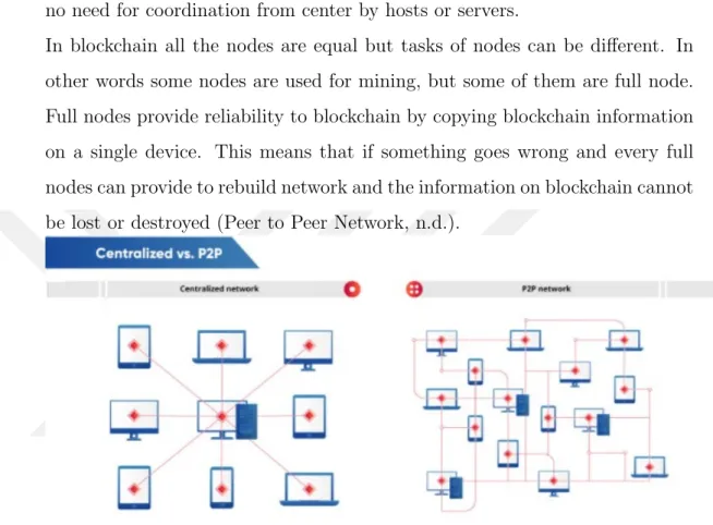 Figure 3.2 Centralized Network vs Peer-to-Peer Network