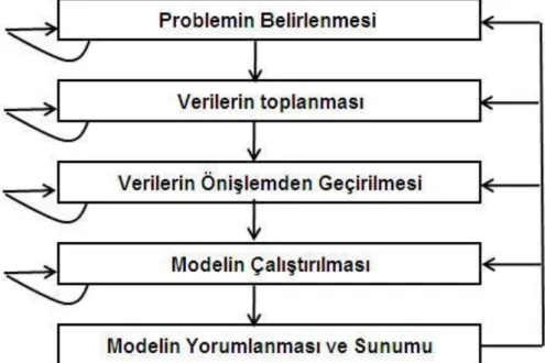 Şekil 2.6 : Veri Madenciliği süreci adımları [20] 