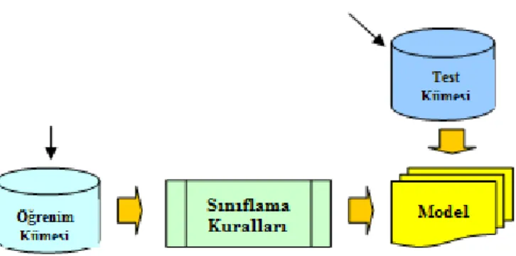 Şekil 3.1 : Denetimli Öğrenme 
