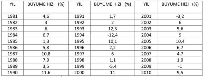 Tablo 2.11. Gaziantep Ekonomik Büyüme Oranı Tablosu, 1981-2010 