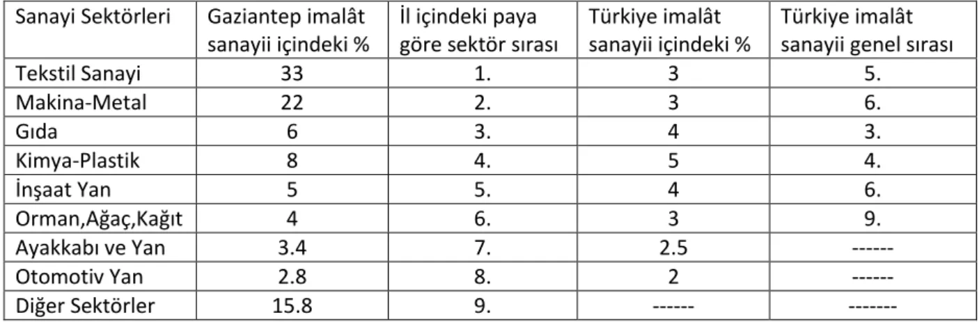 Tablo 2.16. Gaziantep Sanayi Sektörlerinin İl ve Türkiye İmalat Sanayi İçindeki Payı  ve Sıralaması, 2008 