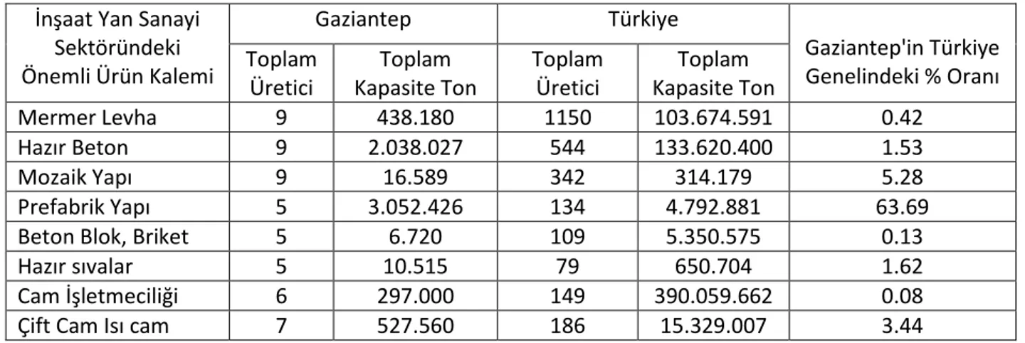 Tablo 2.22. İnşaat Yan Sanayi Sektöründe Gaziantep-Türkiye'de Önemli Ürün  Kalemleri, 2008  