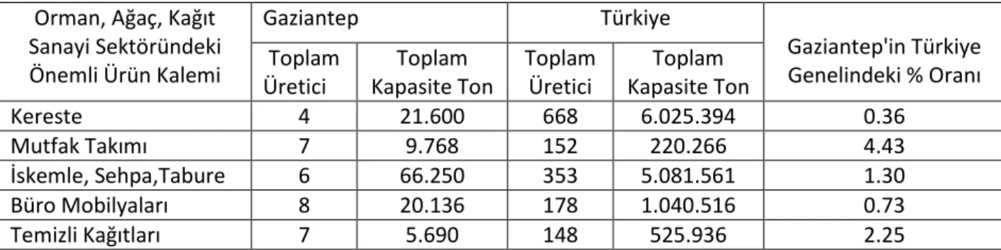 Tablo 2.24. Orman, Ağaç, Kağıt Sanayi Sektöründe Gaziantep ve Türkiye'de Önemli  Ürün Kalemleri, 2008  