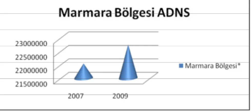 Grafik 2.1. Marmara Bölgesi Nüfusu  