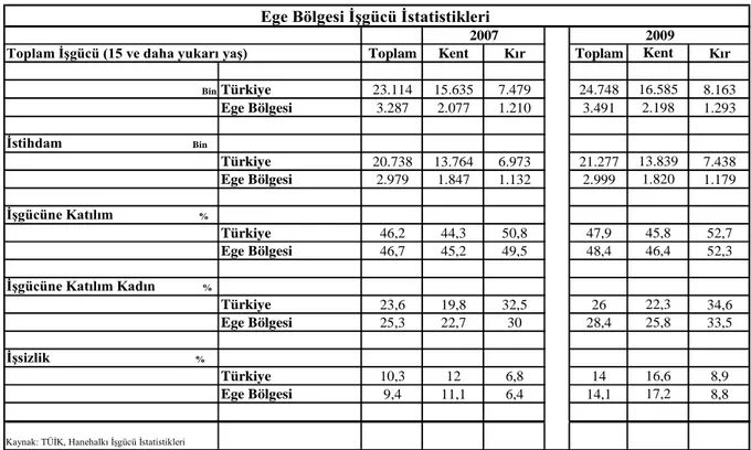 Tablo 2.7. Ege Bölgesi İş Gücü İstatistikleri 