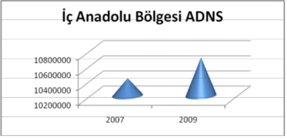 Grafik 2.6. İç Anadolu Bölgesindeki İllerin Gelişmişlik Düzeyi 