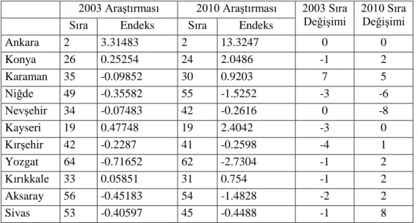 Tablo 2.9. İç Anadolu Bölgesindeki İllerin Gelişmişlik Endeksi     2003 Araştırması  2010 Araştırması  2003 Sıra 