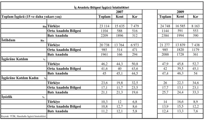 Tablo 2.10. İç Anadolu Bölgesi İş Gücü İstatistikleri 