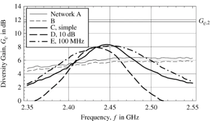 Fig. 7. Diversity gains G of the various matching networks at the 1% proba- proba-bility level