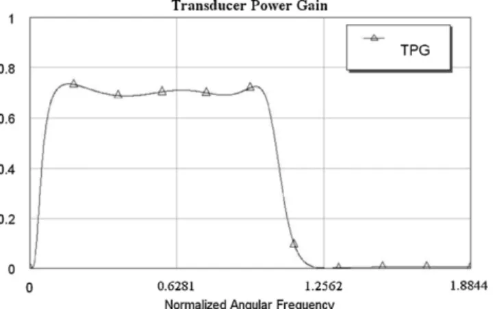 Fig. 5. Transducer power gain.