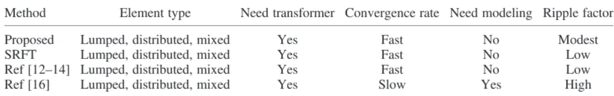 Table III. Comparison of the alternative solutions.