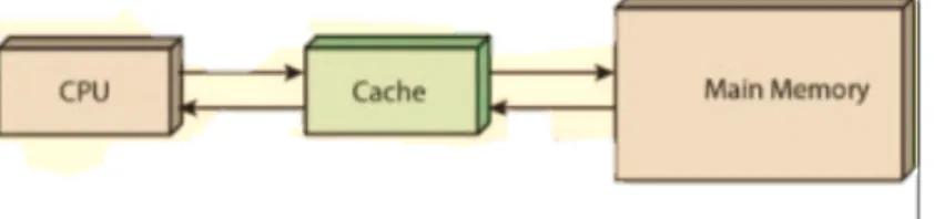 Figure 2.3: CPU Cache 