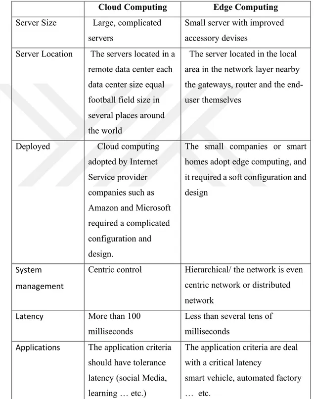 Table 2.1:  Different between cloud computing and edge computing [46]  