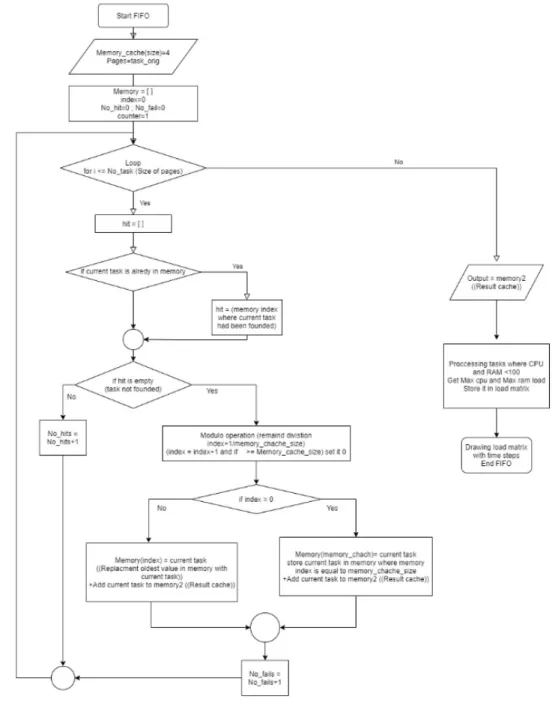 Figure 3.2: FIFO Flowchart step one  