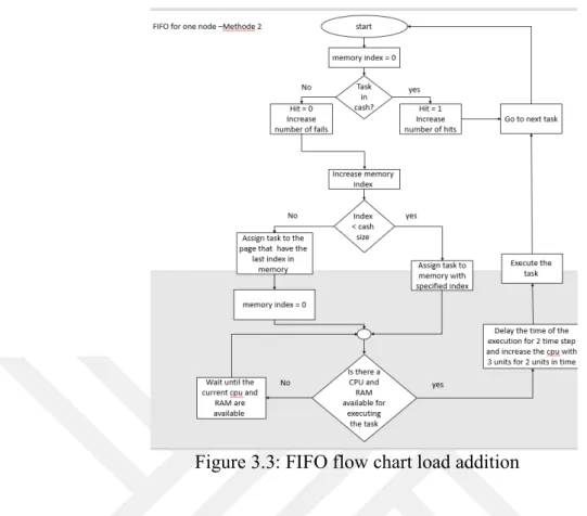 Figure 3.3: FIFO flow chart load addition 