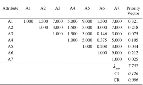 Table 6.The eigenvector for comparison matrix of criteria Attribute  A1  A2  A3  A4  A5  A6  A7  Priority  Vector  A1  1.000  1.500  7.000  5.000  9.000  1.500  7.000  0.321  A2  1.000  3.000  1.500  3.000  3.000  7.000  0.218  A3  1.000  1.500  3.000  0.1