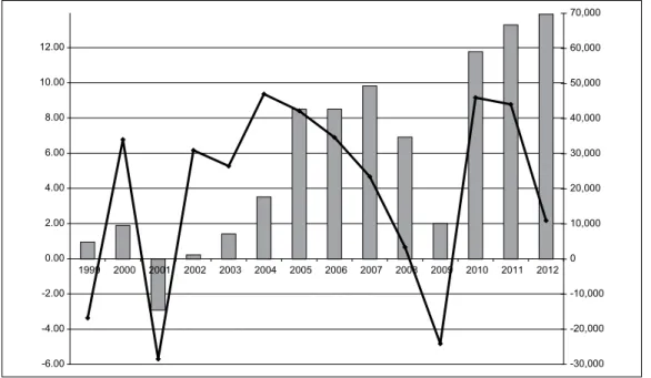 Figure 1.  GDP growth rate (left axis) and net private capital inflows (right axis, million USD).