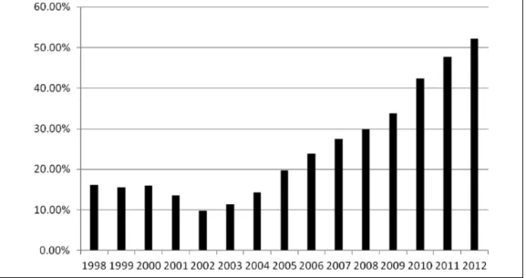 Figure 2.  Total bank credit to private sector as a percentage of GDP.