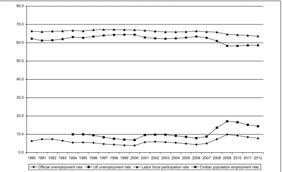 Figure 1.  The rate of unemployment, labor force participation rate and employment to civilian 