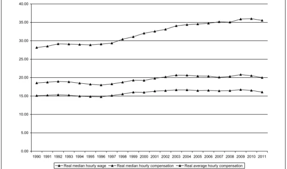 Figure 2.  Real median hourly wage and hourly compensation vs. average hourly compensation (2011 