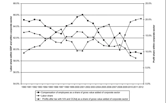 Figure 3.  Total labor compensation as a percentage of GDP and income shares within gross value 