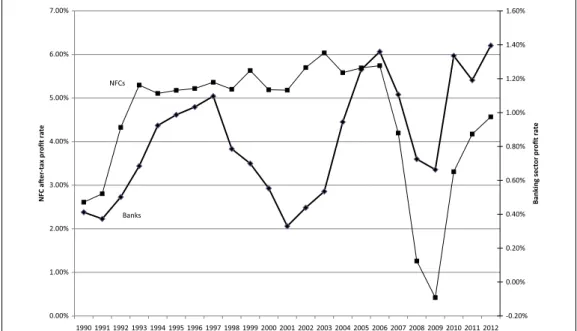 Figure 5.  NFC after-tax profits as a percentage of nonfinancial assets and banking sector net income as 