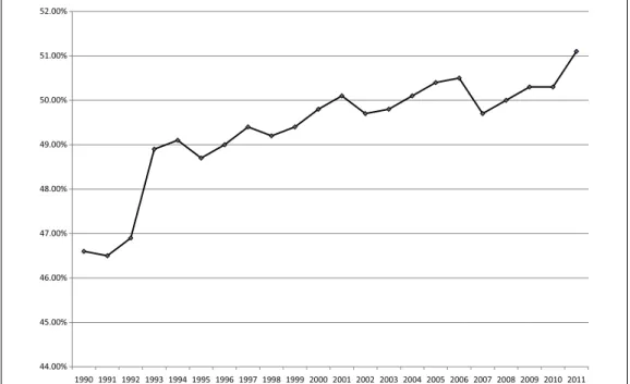 Figure 6.  Top quintile income share.