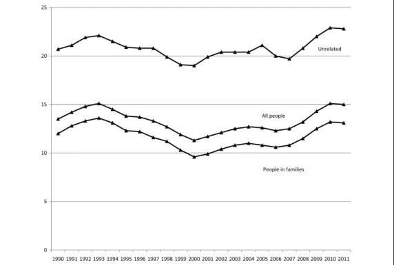 Figure 7.  Poverty rates.