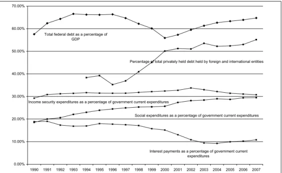 Figure 8.  Total federal debt as a percentage of GDP, social and income security expenditures as a 