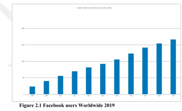 Figure 2.1 Facebook users Worldwide 2019  (Source: Statista.) 