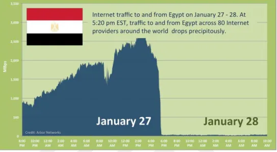 Figure 2.5 the dropped off the internet on January 27 at about 5:00 P.M     (Source: https://www.wired.com/2011/01/egypt-isp-shutdown/.) 