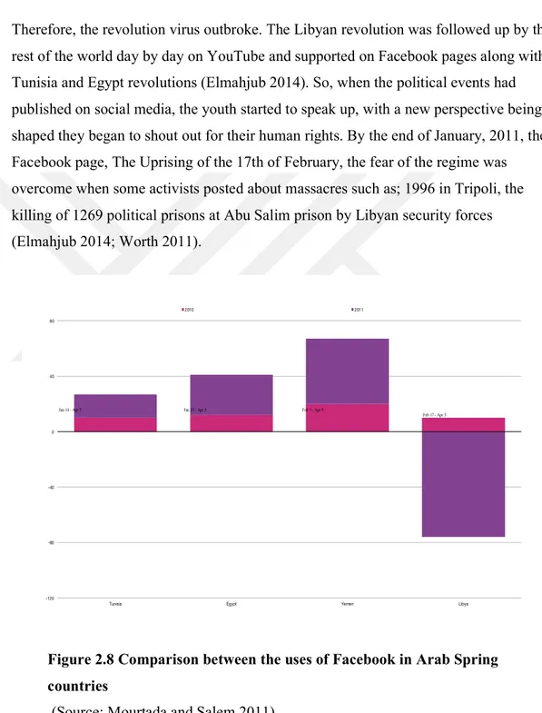 Figure 2.8 Comparison between the uses of Facebook in Arab Spring  countries 