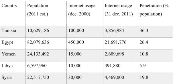 Table 2.1 Comparison between the numbers of the users between (2000 – 2011)  (Source: Internet World Stats.) 