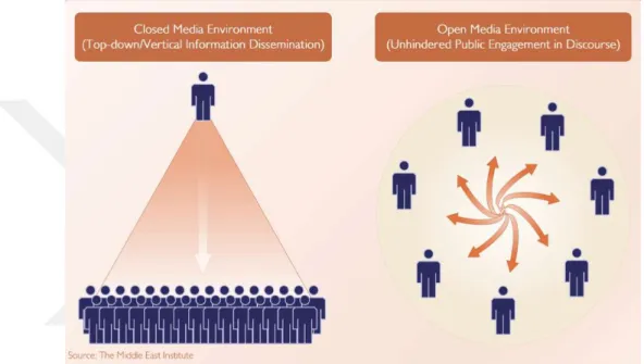 Figure 2.10 Portrayal of the difference between closed and open media, traditional  and new media 