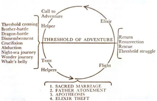 Figure 1.1 The Hero’s Journey Graphic 