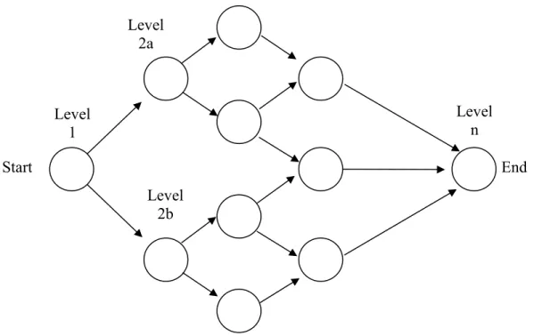 Figure 1.3 Nonlinear/branching game structure 