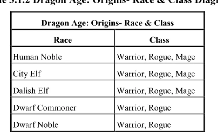 Table 3.1.2 Dragon Age: Origins- Race &amp; Class Diagram 