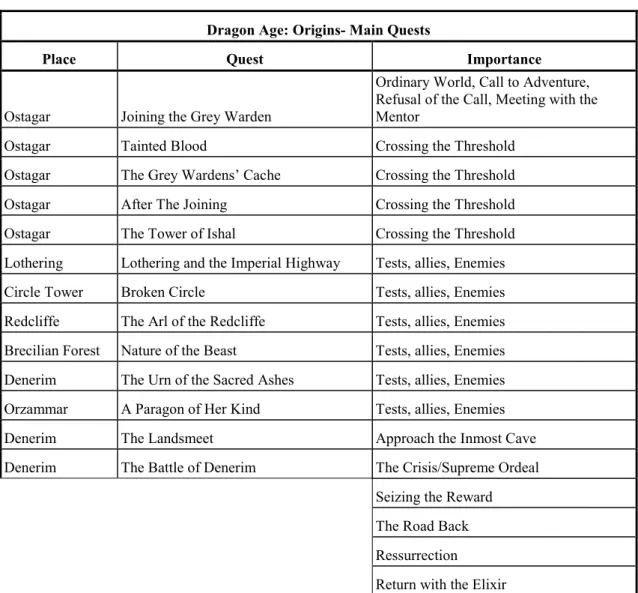 Table 3.1.3 Dragon Age: Origins- Main Quests Diagram 