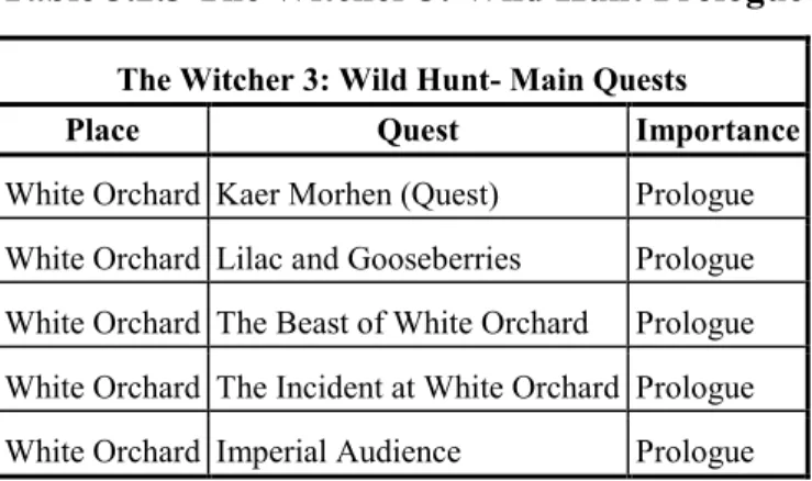 Table 3.2.3 The Witcher 3: Wild Hunt Prologue 