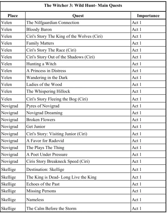 Table 3.2.4 The Witcher 3: Wild Hunt Act 1  The Witcher 3: Wild Hunt- Main Quests 