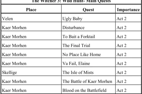 Table 3.2.5 The Witcher 3: Wild Hunt Act 2 