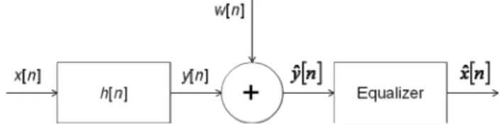 Fig. 1. Model of a communication channel. 