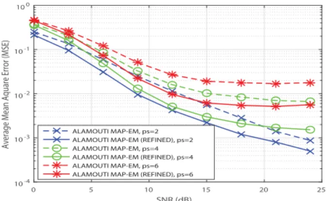 Fig. 5. SER vs. SNR performance of the refined MAP-EM for different pilot spacing with n R = 1, b max = 10 −4 , K = 512, and QPSK signaling.