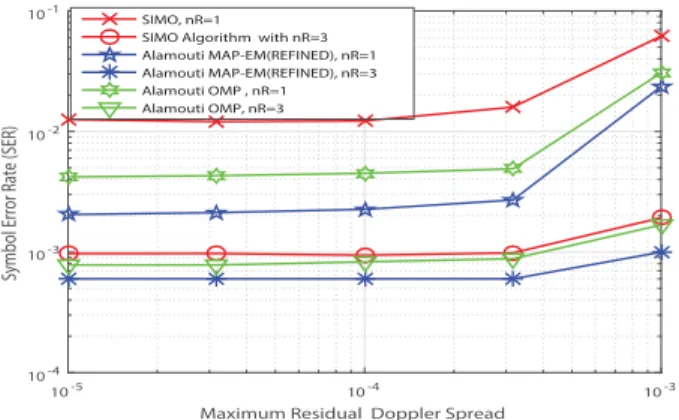 Fig. 8. SER vs. Residual Doppler Spread performance comparison between SIMO, SF Alamouti MAP-EM and OMP for SNR 20 dB