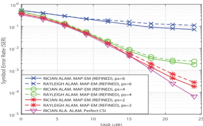 Fig. 10. Mismatch in SER vs. SNR performance between Rayleigh and Rician fadings for Δ p = 4, n R = 1, b max = 10 −4 , and QPSK signaling.