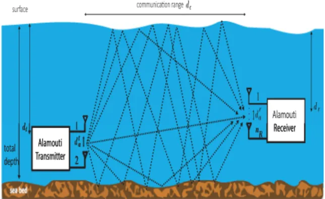 Fig. 1. Alamouti-based OFDM-UWA communications system diagram. r This work assumes that each underwater channel path